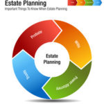 Estate planning wheel that reads wills, probate, power attorney, and trusts